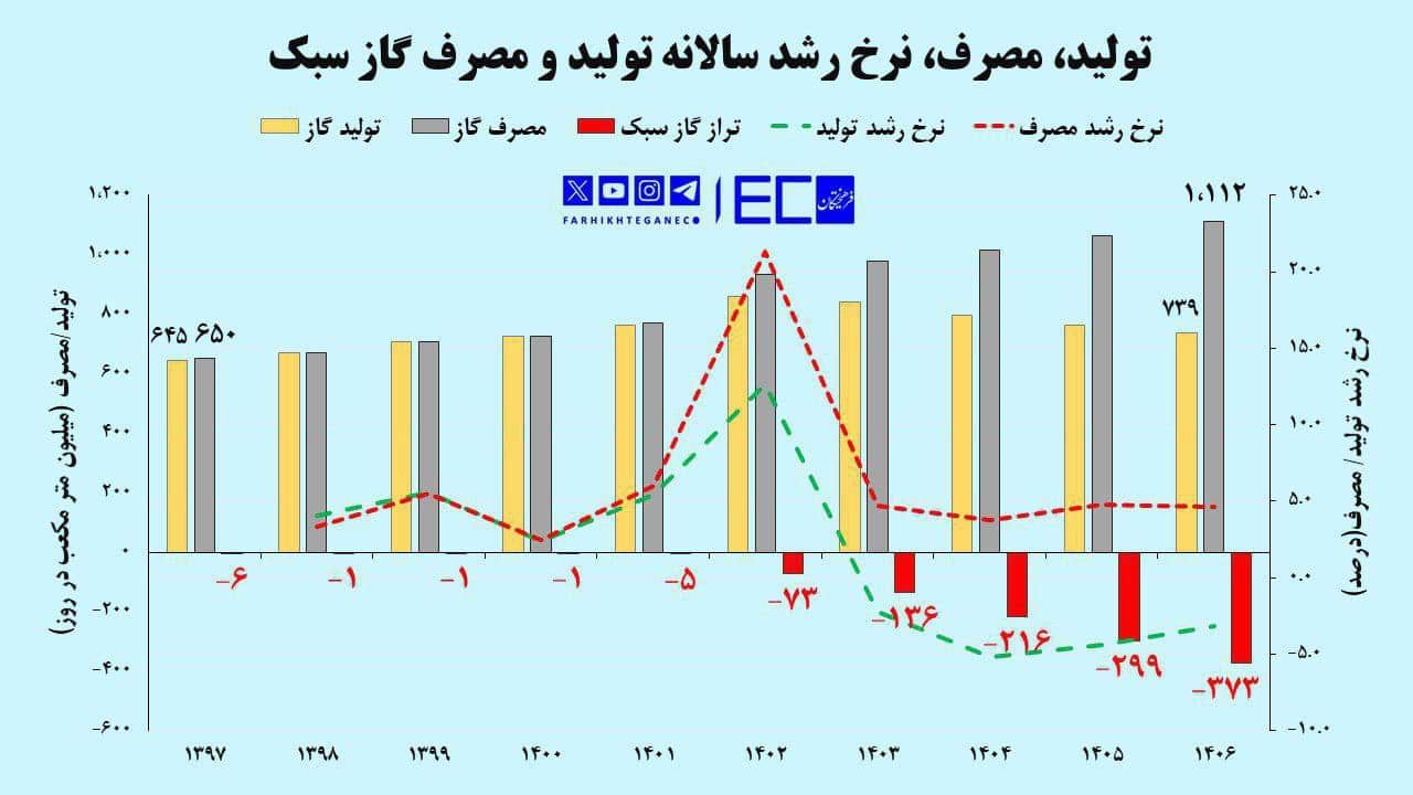 میزان ‎ناترازی گاز تا سال ۱۴۰۶ حداقل ۵ برابر می‌شود