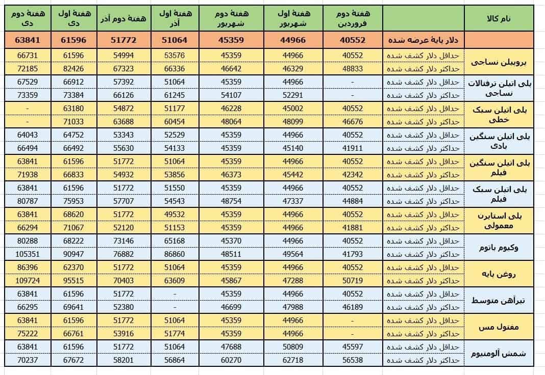 نرخ ارز نیما