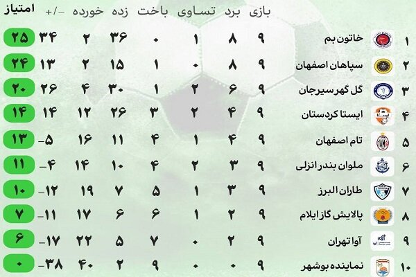 آغاز نیم‌ فصل دوم لیگ برتر فوتبال زنان؛ رقابت داغ سه مدعی قهرمانی برای صدرنشینی