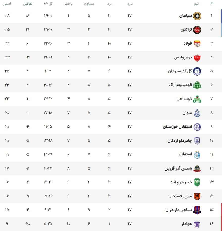 سپاهان صدرنشین جدید لیگ؛ پرسپولیس برنده در دربی حاشیه‌ها، استقلال همچنان در بحران