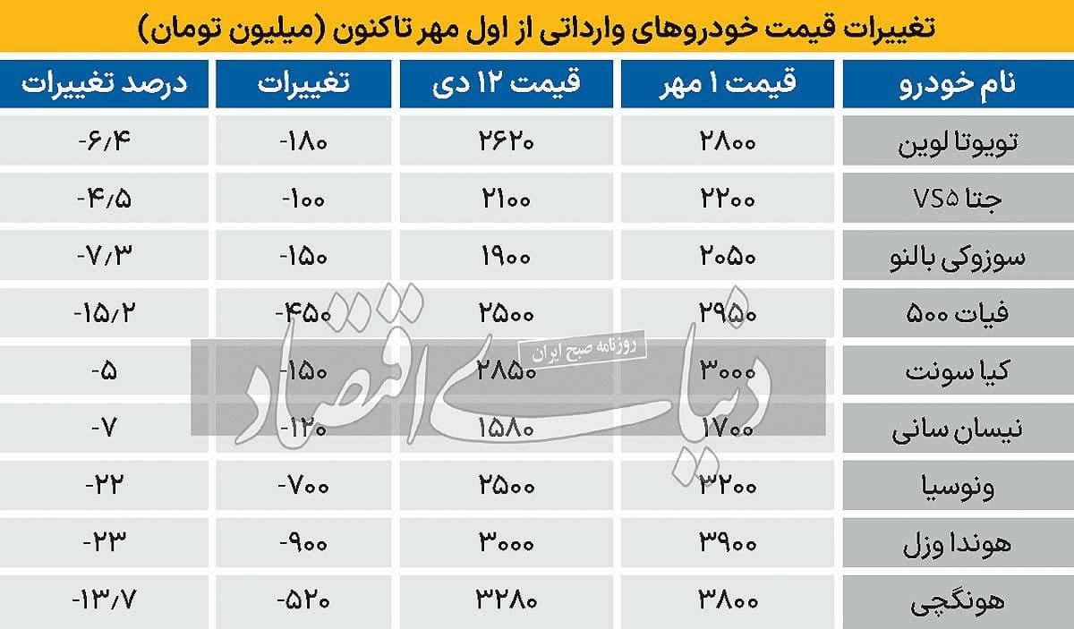 تورم منفی در بازار خودرو
