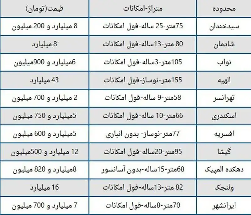 قیمت خانه‌ های تهران