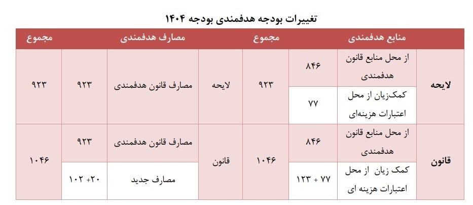 هدفمندسازی یارانه‌ها 