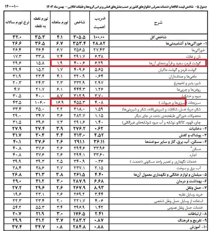 قیمت حبوبات