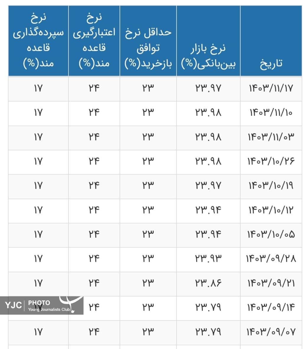 نرخ بهره بین بانکی