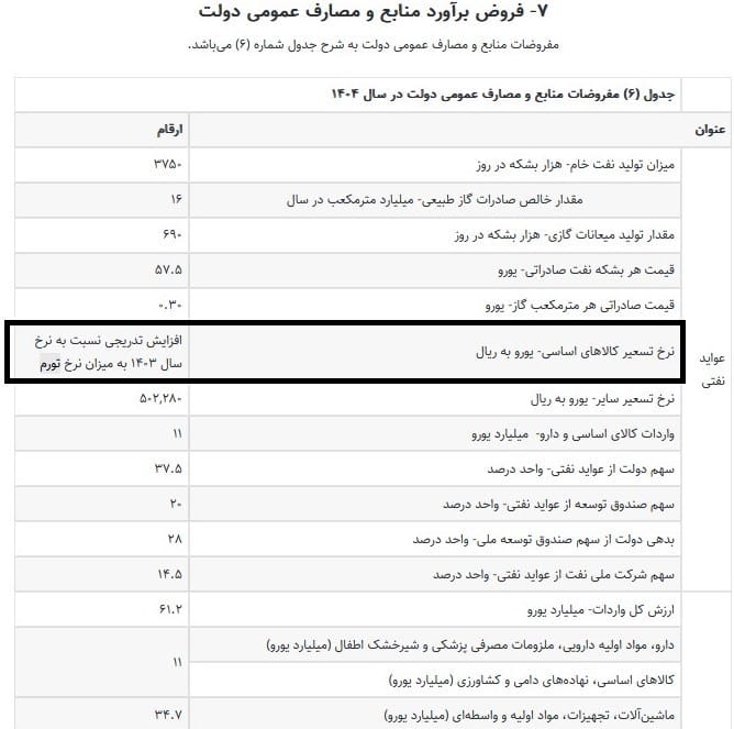 نرخ ۳۸۵۰۰ تومانی واردات کالای اساسی در بودجه ۱۴۰۴ حذف شد؟