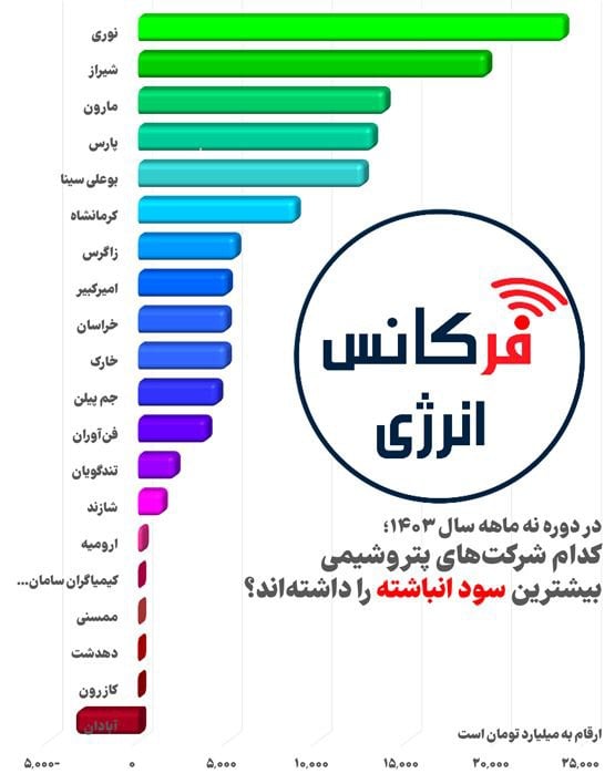 کدام شرکت‌های پتروشیمی بیشترین سود انباشته را داشته اند؟