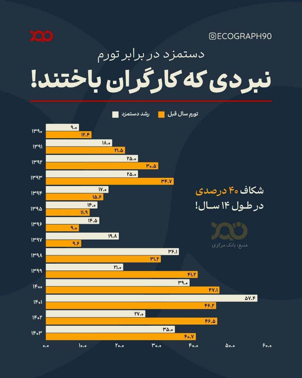 شکاف دستمزد و تورم؛ کاهش ۴۰ درصدی قدرت خرید کارگران در ۱۳ سال گذشته