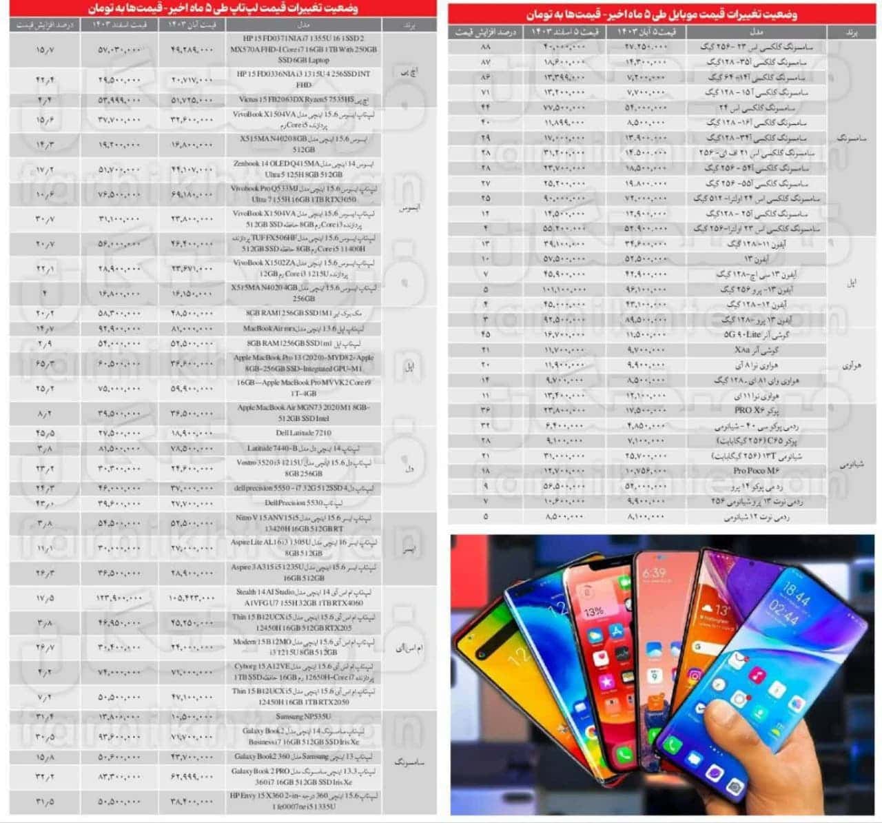 افزایش سرسام‌ آور قیمت موبایل و لپ‌تاپ؛ شوک ارزی یا بازی برندها؟