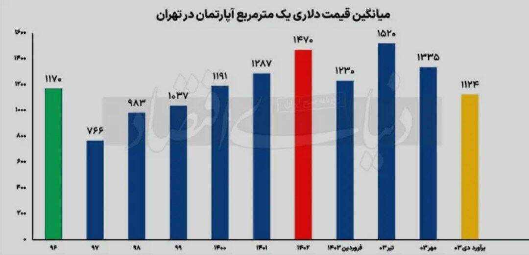 قیمت هر متر مسکن به دلار:  1100