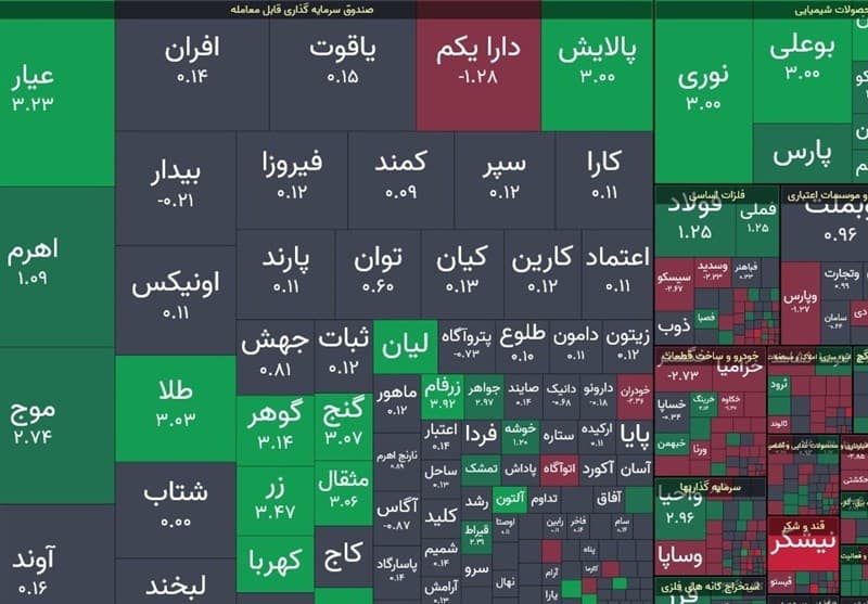 شاخص بورس ۱۱هزار واحد رشد کرد