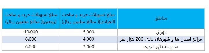 تهسیلات مسکن