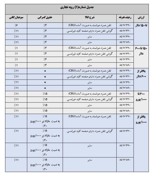 حقوق ورودی واردات موبایل 