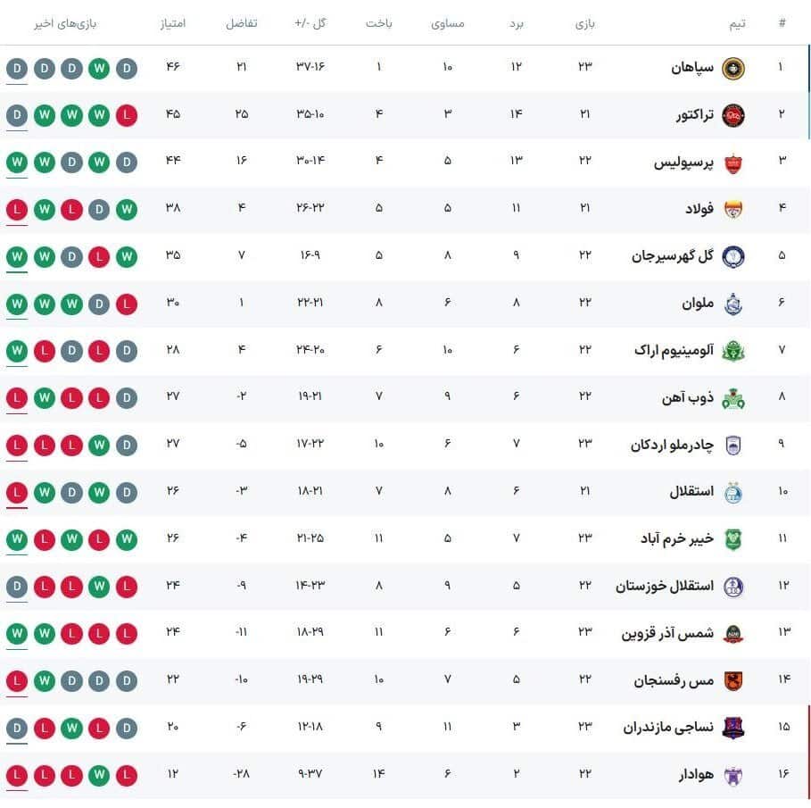 جدال حساس پرسپولیس و ملوان در هفته بیست‌وسوم؛ رقابت برای صدرنشینی ادامه دارد