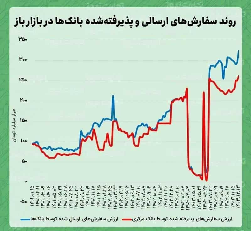 رکورد جدید در عملیات بازار باز: بانک‌ها سفارش بالای 323 هزار میلیارد تومان ثبت کردند