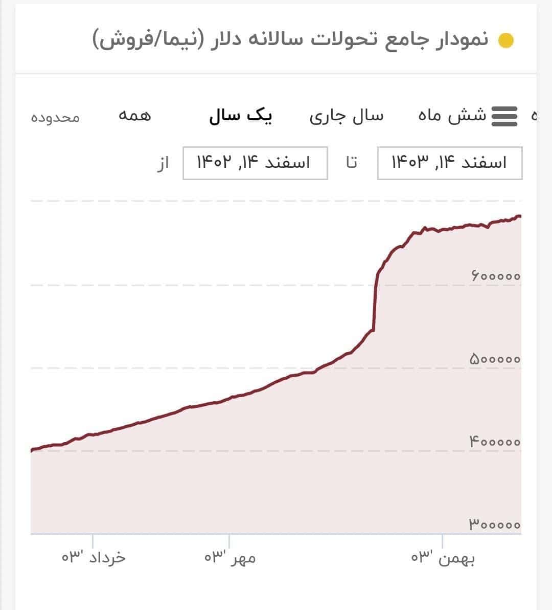 رکورد صادرات غیرنفتی؛ سود سرشار برای صادرکنندگان، فشار تورمی برای مردم
