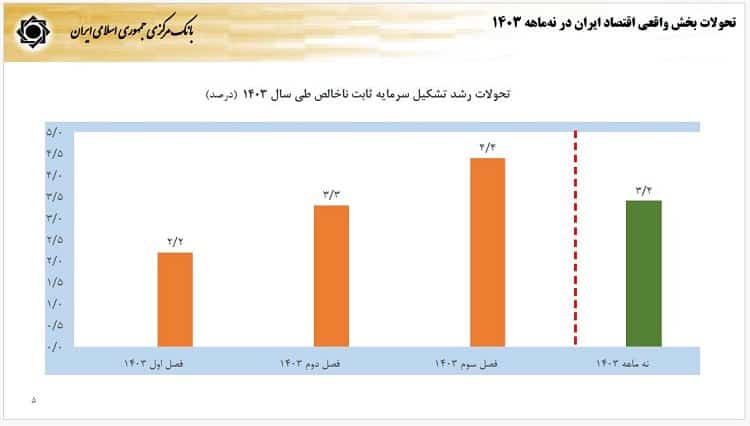 تحلیل رشد اقتصادی ایران در سال 1403: روندها، چالش‌ها و سیاست‌های پولی بانک مرکزی