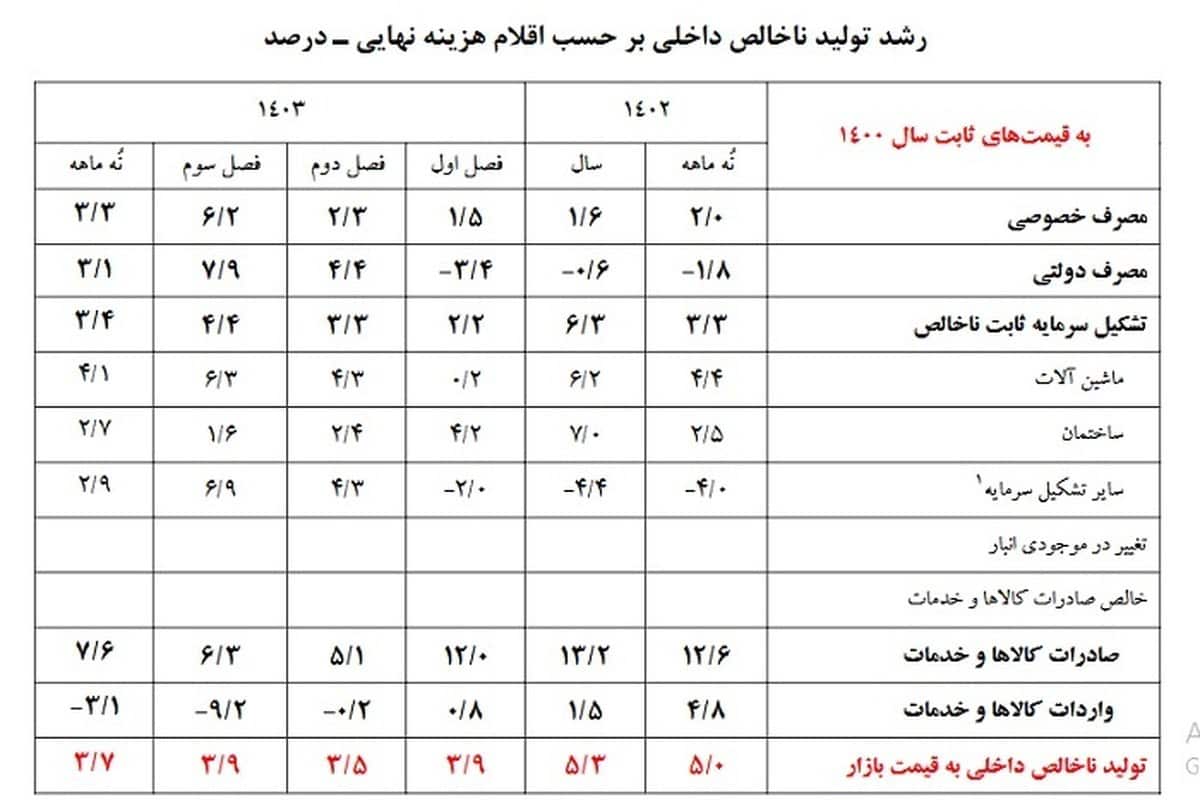 تحلیل رشد اقتصادی و نقدینگی در ۹ ماهه ۱۴۰۳؛ تداوم روند مثبت با چالش‌های پولی
