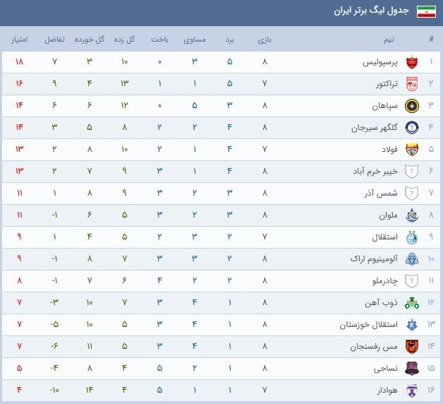 عملکرد برتر پرسپولیس در نیم‌فصل دوم؛ صدرنشینی شاگردان کارتال در جدول دور برگشت