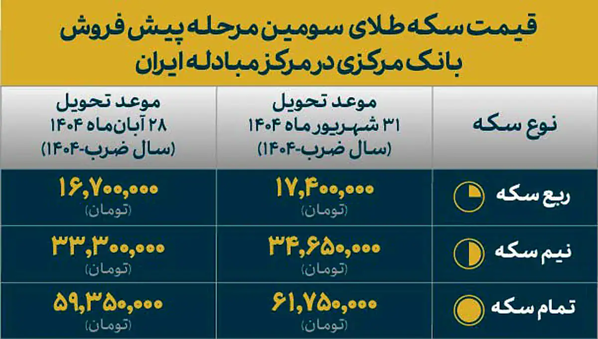  سکه طلای مرحله سوم