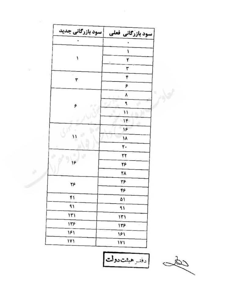 سود بازرگانی خودرو