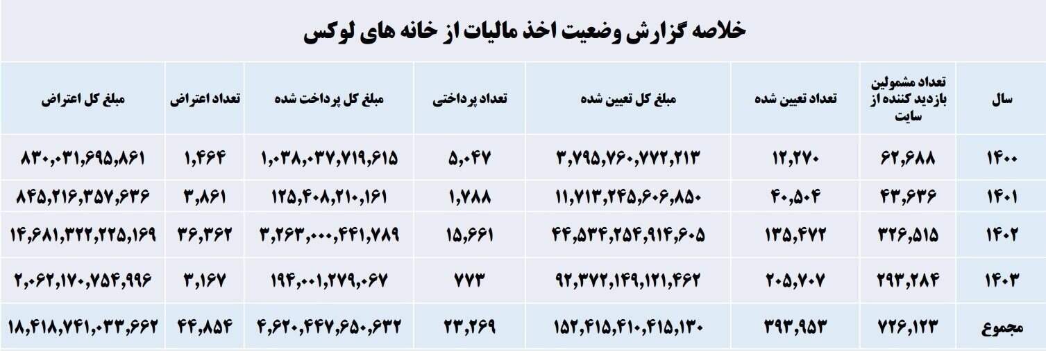 مالیات از خانه‌های لوکس