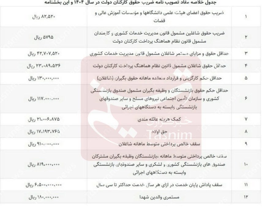 حقوق کارمندان دولت