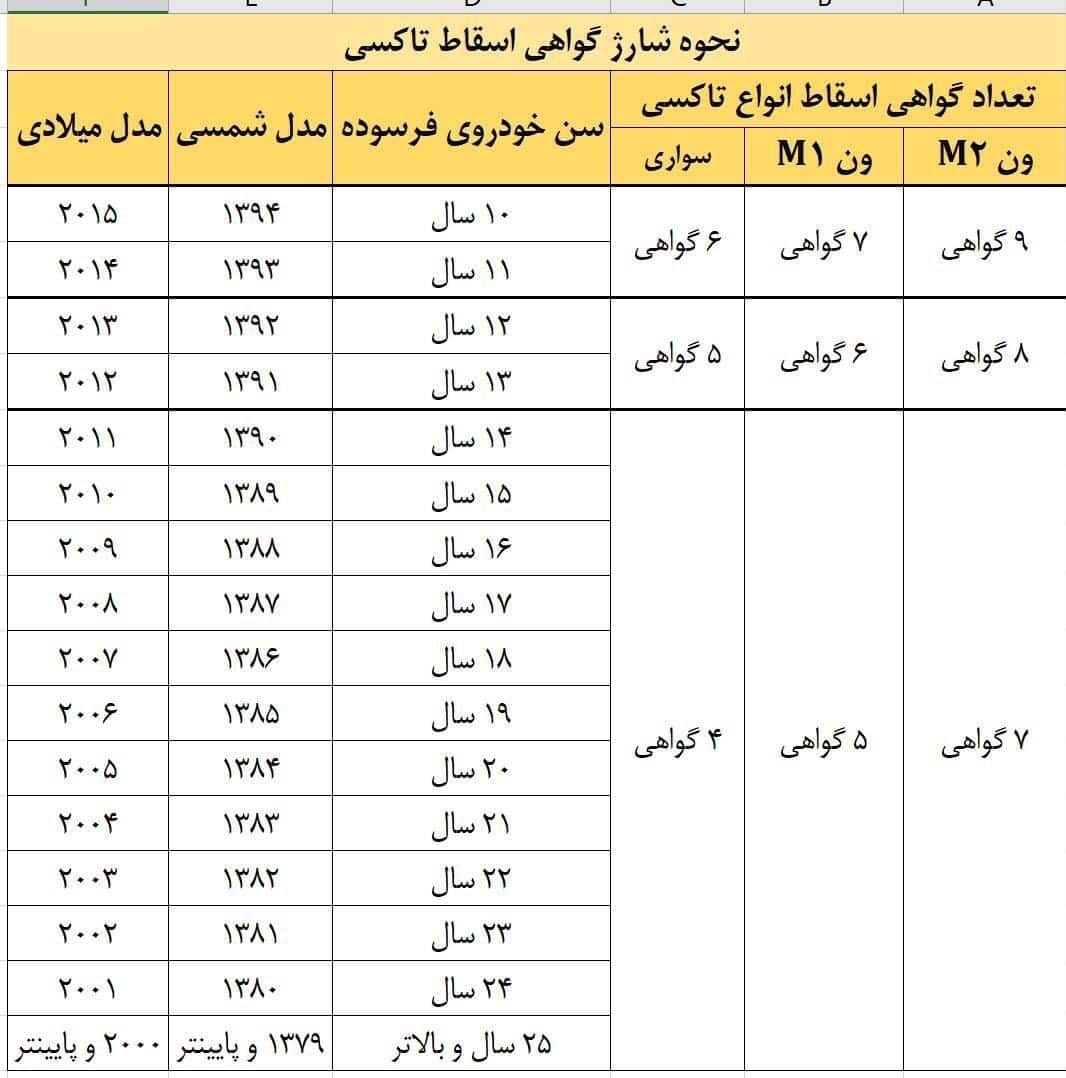 گواهی اسقاط