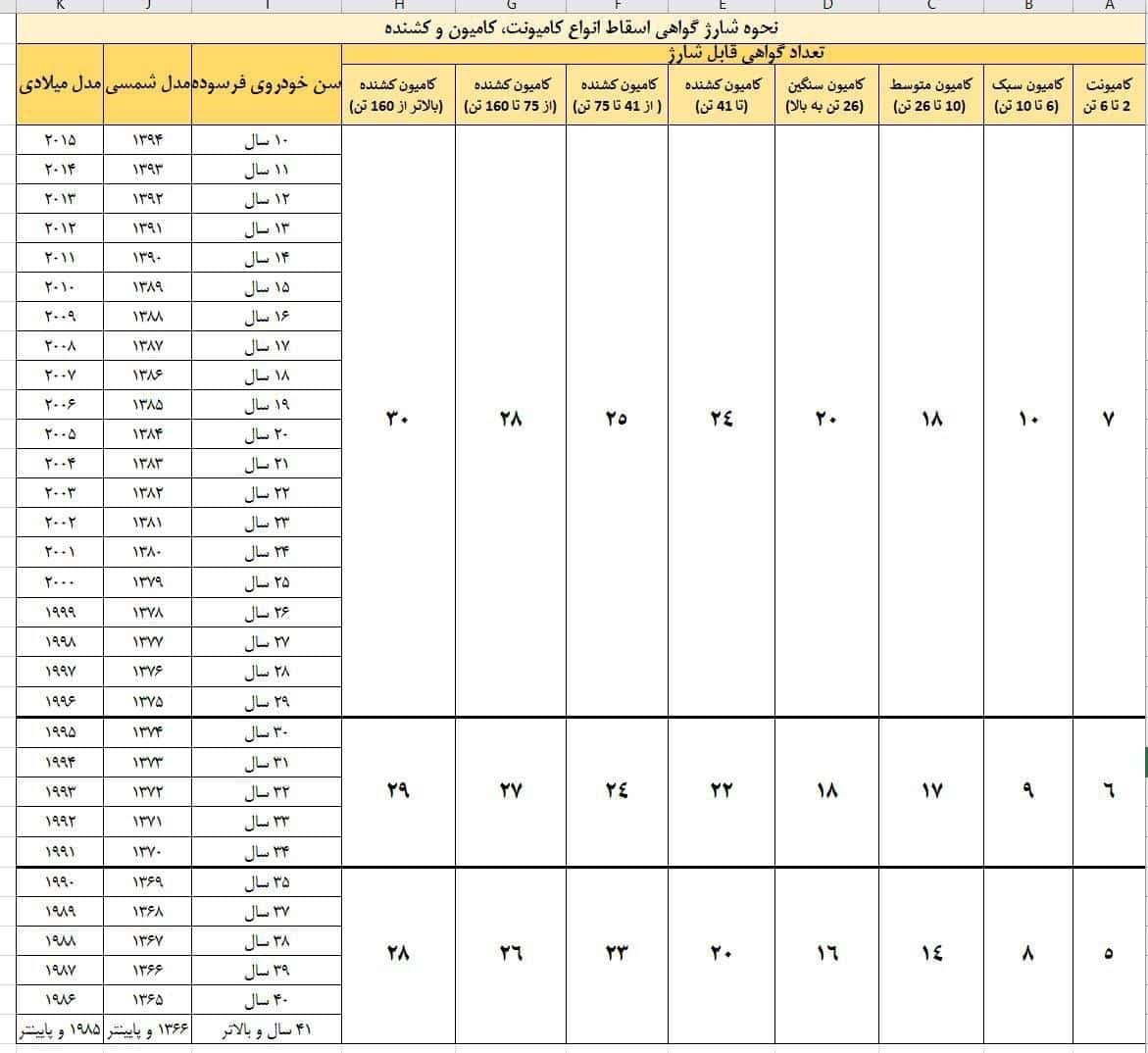گواهی اسقاط
