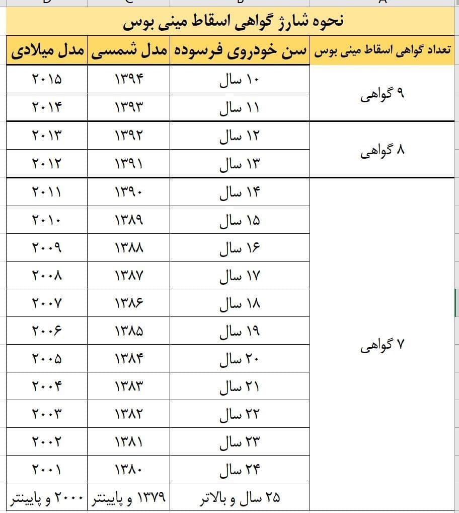 گواهی اسقاط