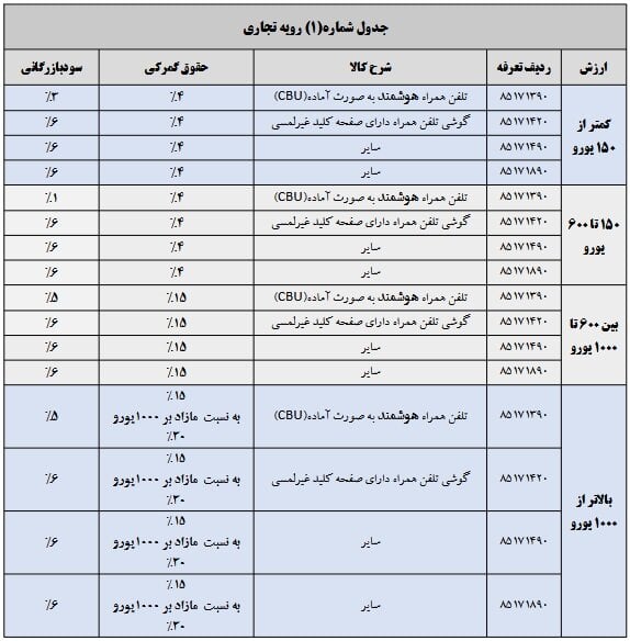  تعرفه واردات موبایل
