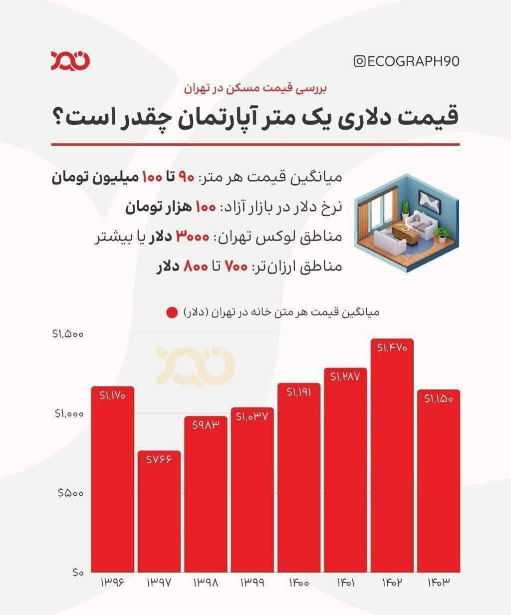 نرخ دلاری مسکن در تهران/ قیمت مسکن تابعی از نرخ دلار؟