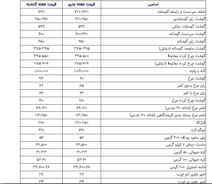 رصد بازار کالاهای اساسی خانوار ایرانی در هفته اول اردیبهشت ۱۴۰۴: نوسانات قیمت و مشکلات عرضه
