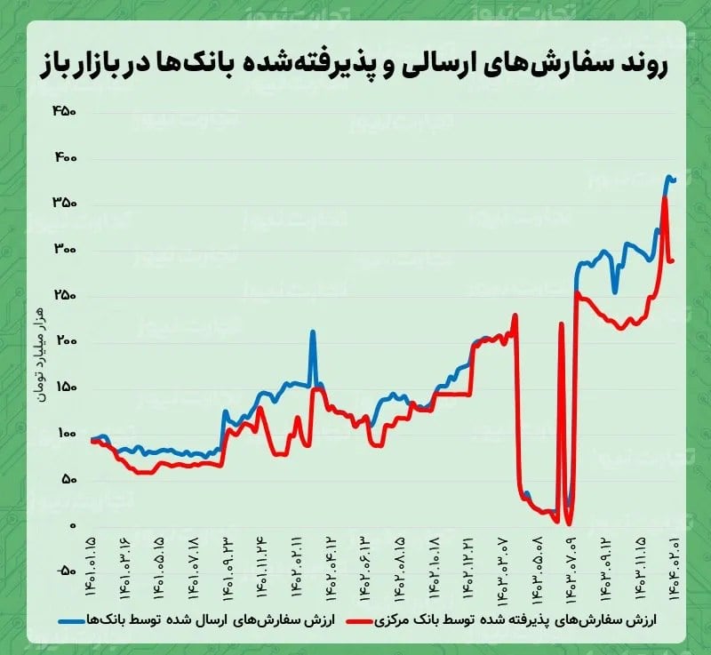 بازار پول ایران در مسیر بحران نقدینگی؟ / ثبت رکوردهای تازه در بازار باز و شبانه در آغاز اردیبهشت ۱۴۰۴