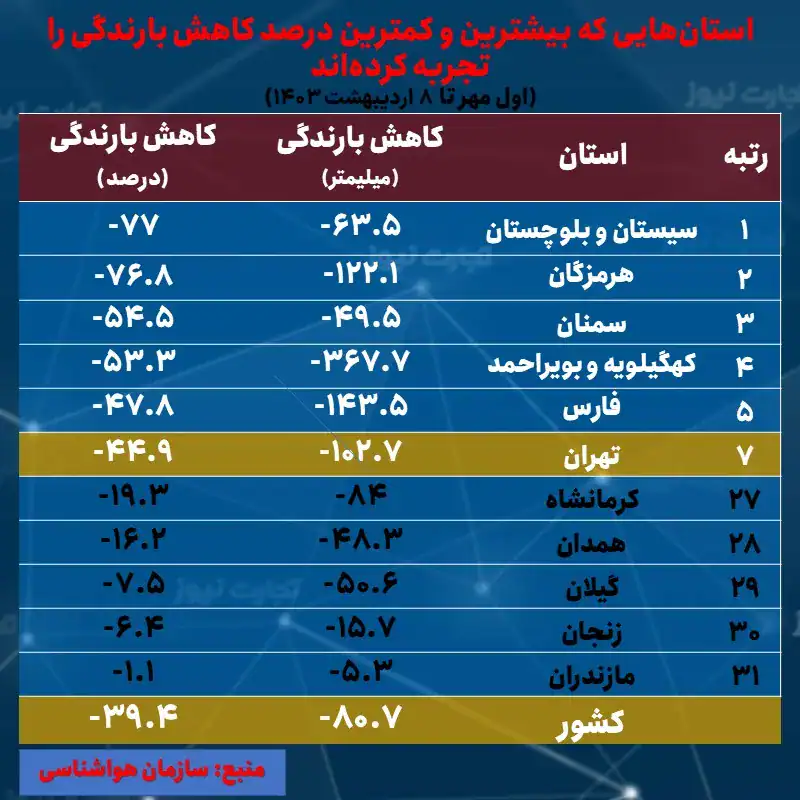 خشکسالی در ایران؛ ورود به پنجمین سال بحران بی‌بارشی و تنش آبی گسترده