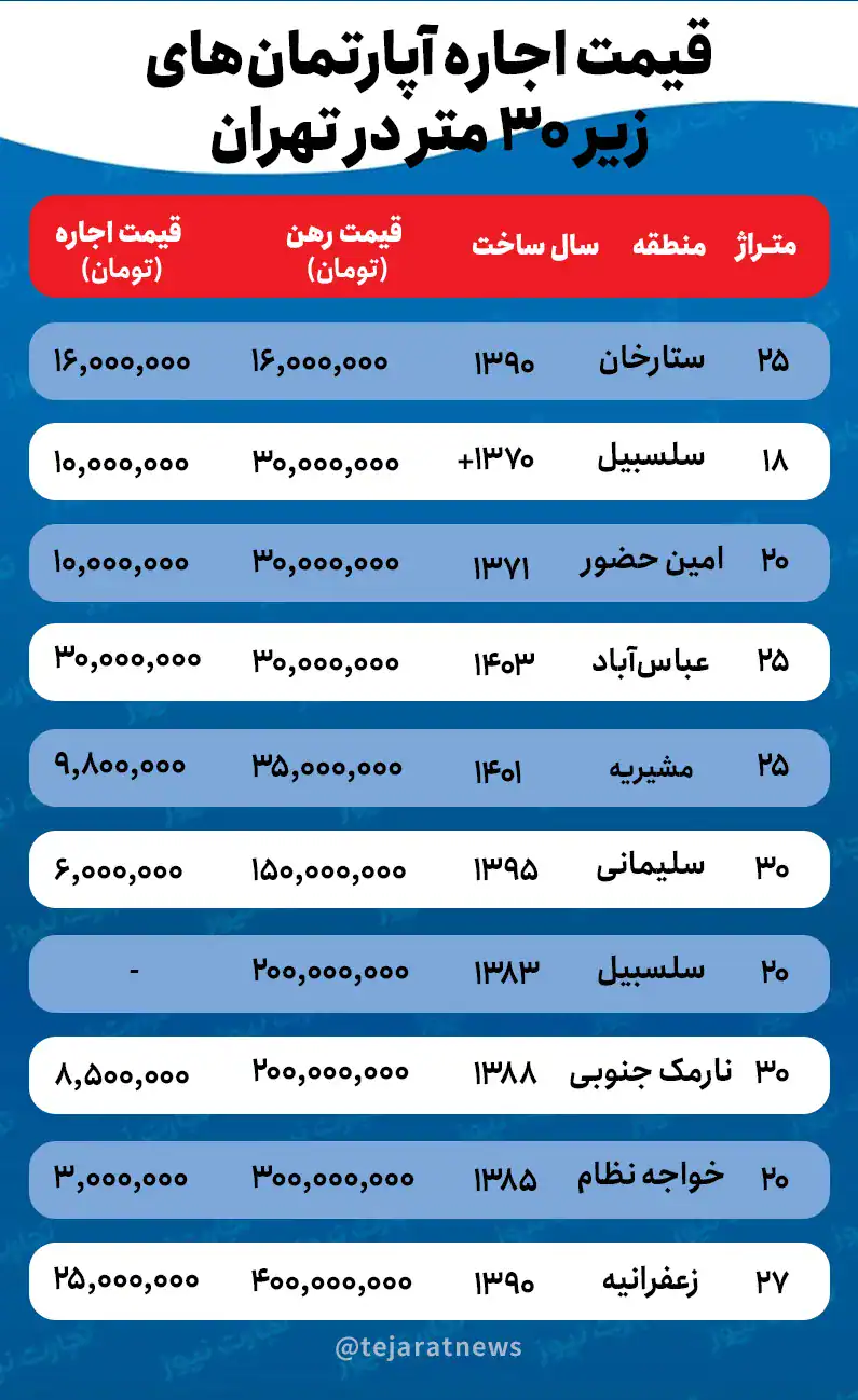 اجاره خانه