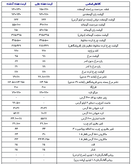 کالاهای اساسی