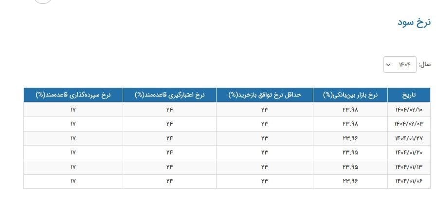 نرخ سود بین بانکی