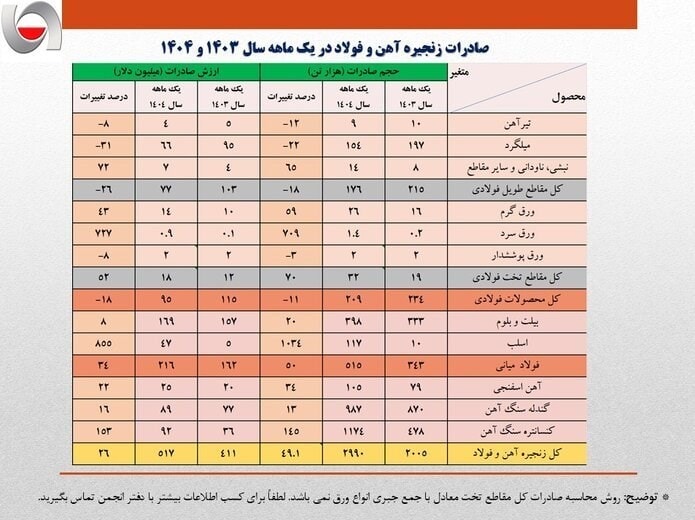 صادرات فولاد