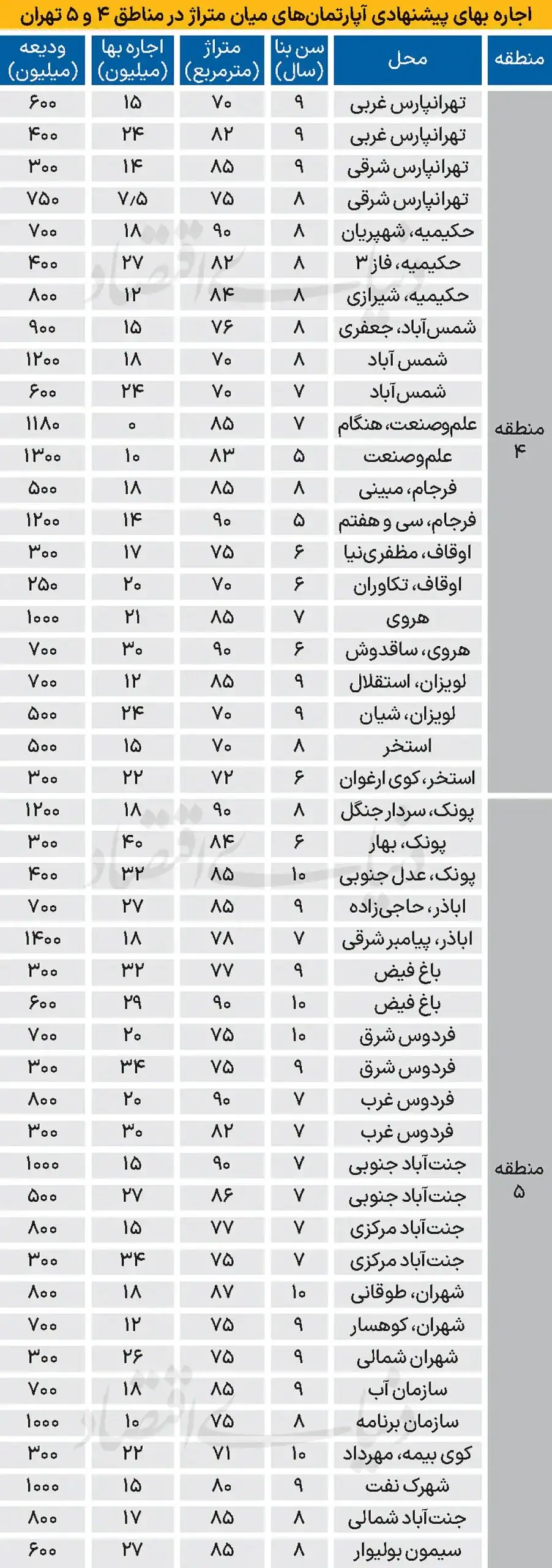  ثبات نسبی اجاره‌بها 