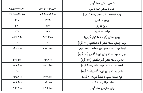 کالاهای اساسی