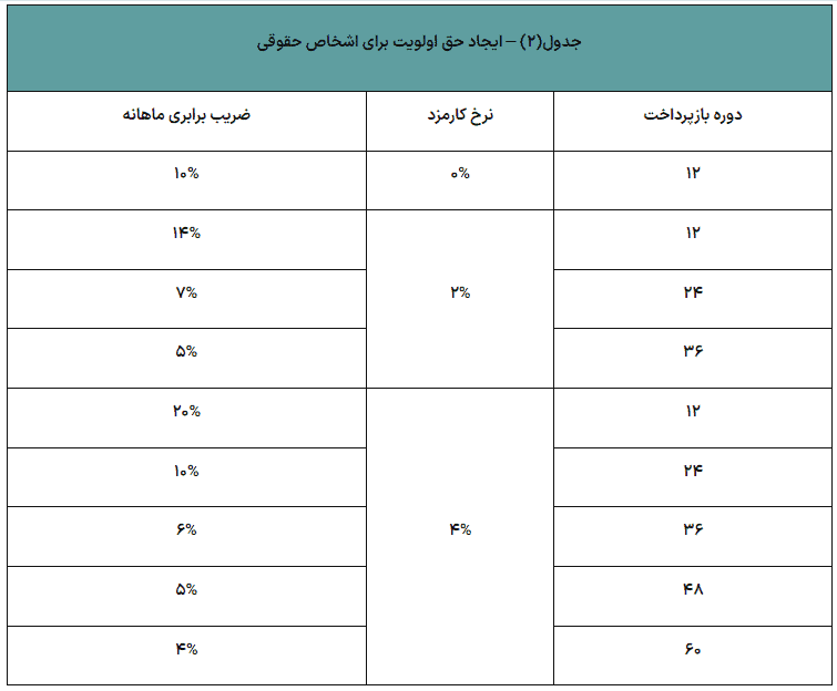 بانک توسعه تعاون
