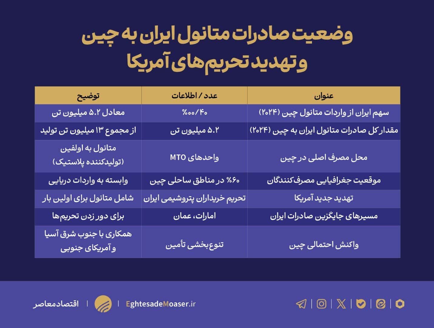 متانول ایران