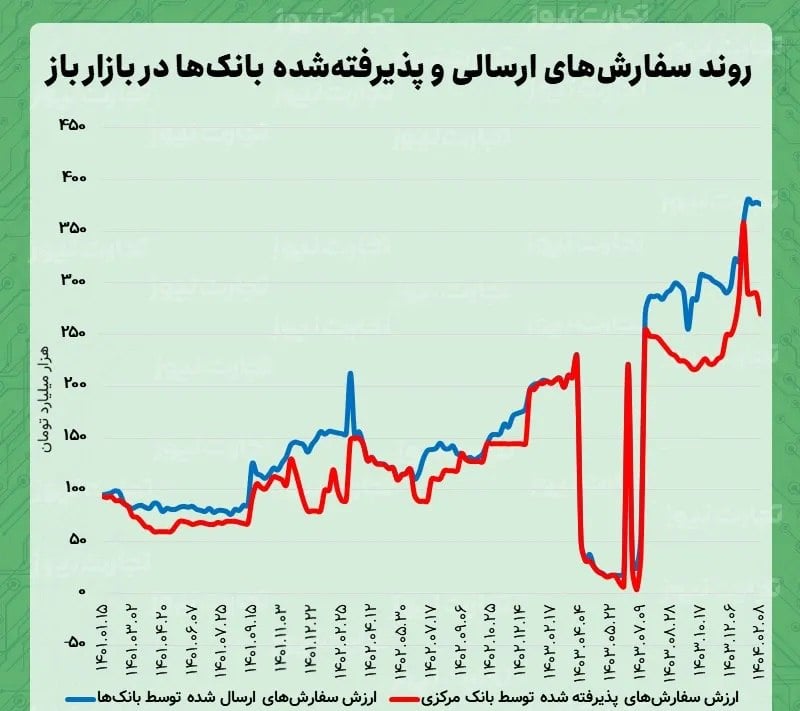نشانه‌های ثبات نسبی نقدینگی در شبکه بانکی؛ کاهش سفارش ریپو و بازگشت بخش عمده منابع به بانک مرکزی
