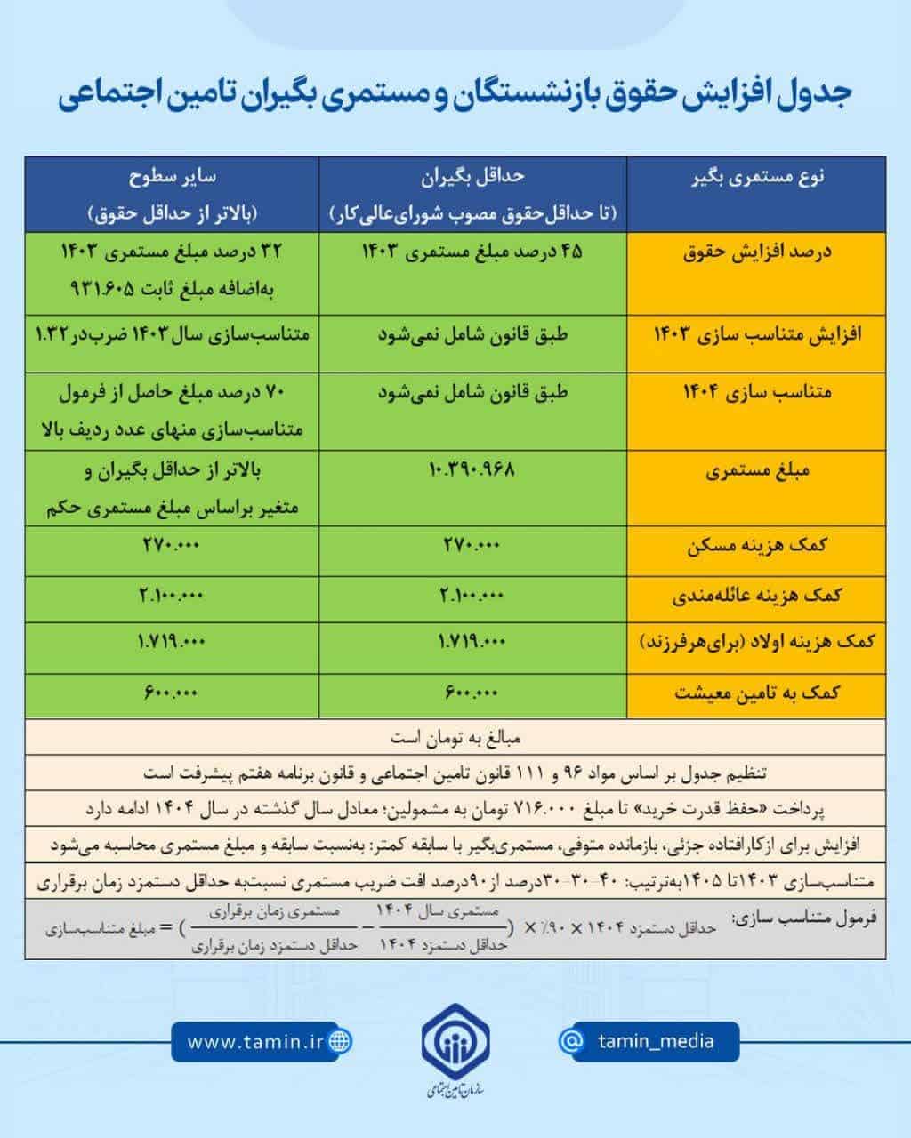 افزایش حقوق بازنشستگان تأمین اجتماعی در سال ۱۴۰۴؛ نگاهی به جزییات و پیامدهای معیشتی