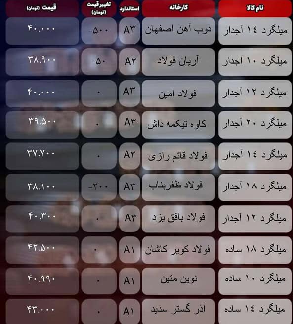 افت قیمت میلگرد در بازار راکد فولاد؛ نشانه‌های رکود عمیق‌تر در سایه کاهش تقاضا