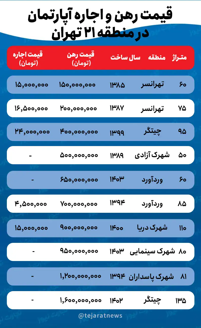 اجاره خانه