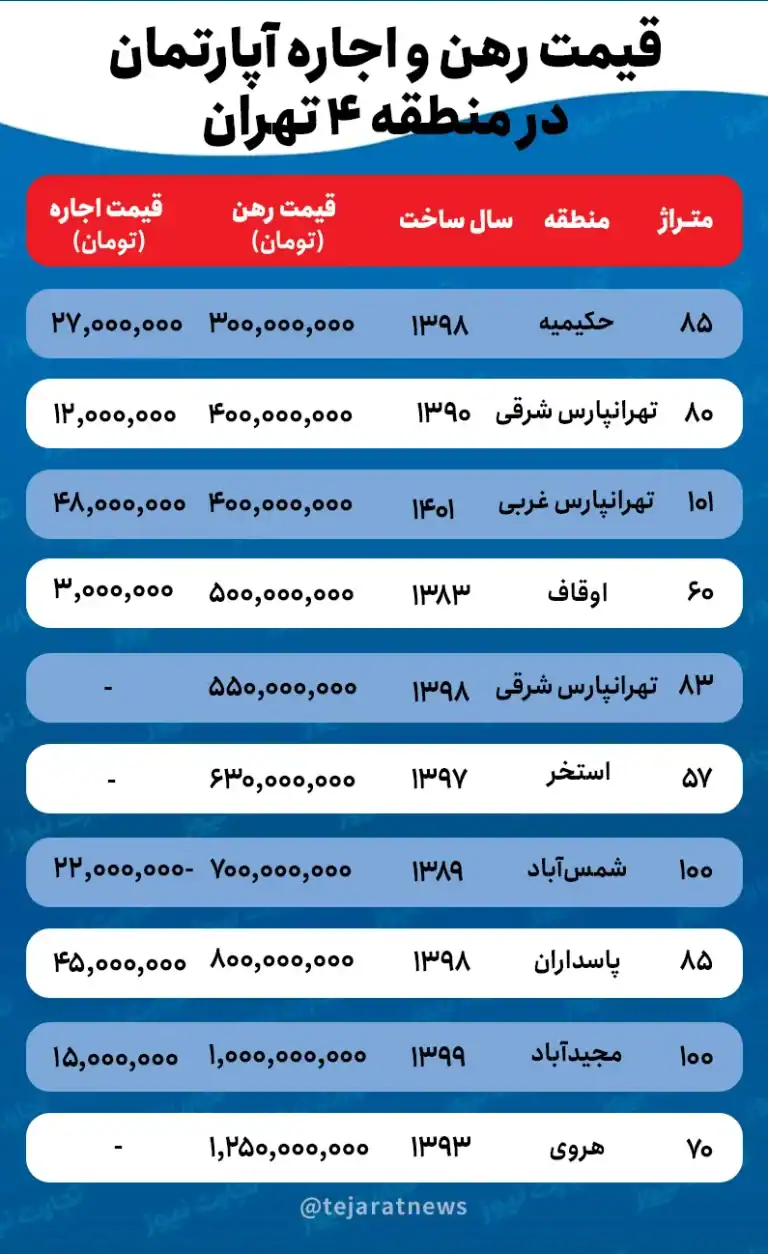اجاره خانه