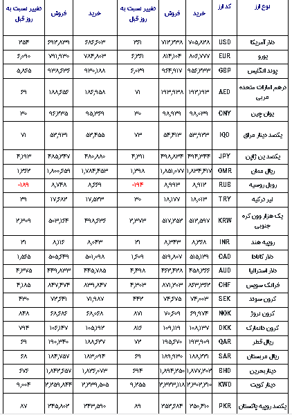 نرخ ارز رسمی