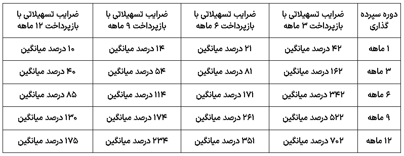 وام فوری بانک کشاورزی